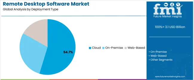 Remote Desktop Software Market Analysis By Deployment Type