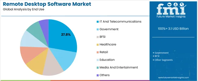 Remote Desktop Software Market Analysis By End Use