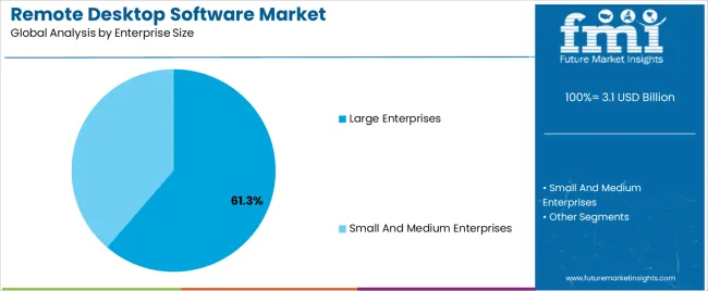 Remote Desktop Software Market Analysis By Enterprise Size
