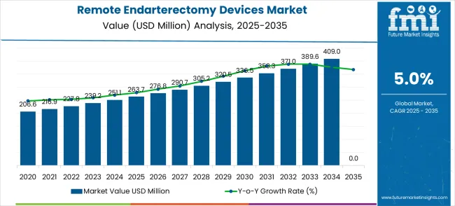 Remote Endarterectomy Devices Market Market Value Analysis Remote Endarterectomy Devices Market Market Value Analysis