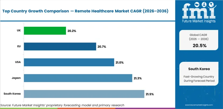 Remote Healthcare Market Cagr Analysis By Country