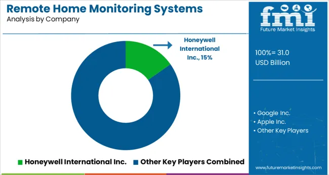 Remote Home Monitoring Systems Market Analysis By Company