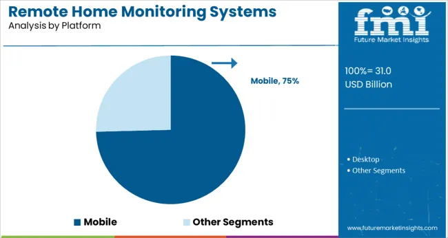 Remote Home Monitoring Systems Market Analysis By Platform