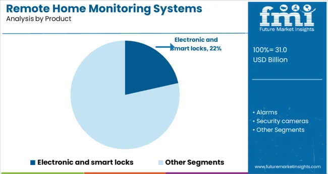 Remote Home Monitoring Systems Market Analysis By Product