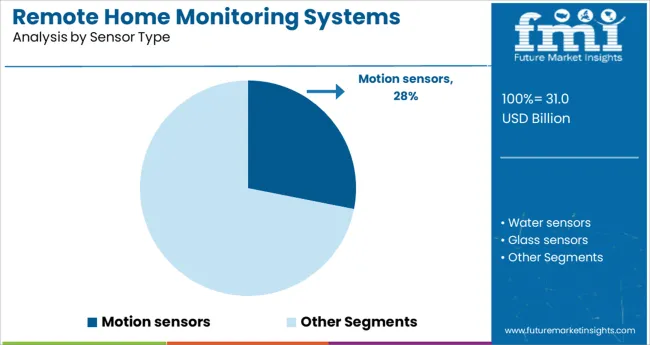 Remote Home Monitoring Systems Market Analysis By Sensor Type