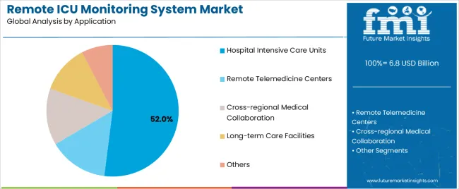 Remote Icu Monitoring System Market Analysis By Application Remote Icu Monitoring System Market Analysis By Application