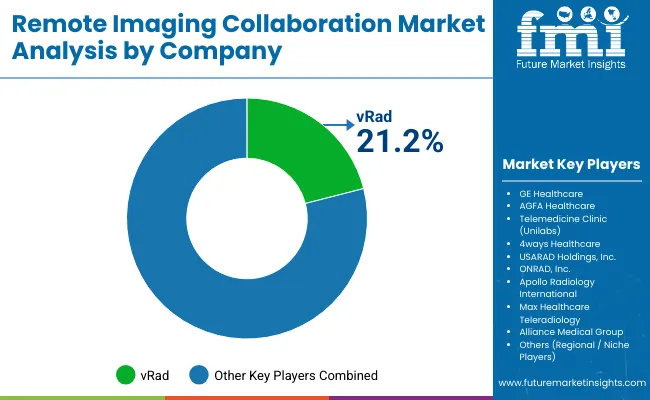 Remote Imaging Collaboration Market By Company