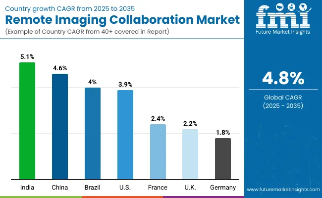 Remote Imaging Collaboration Market By Country Wise Analysis