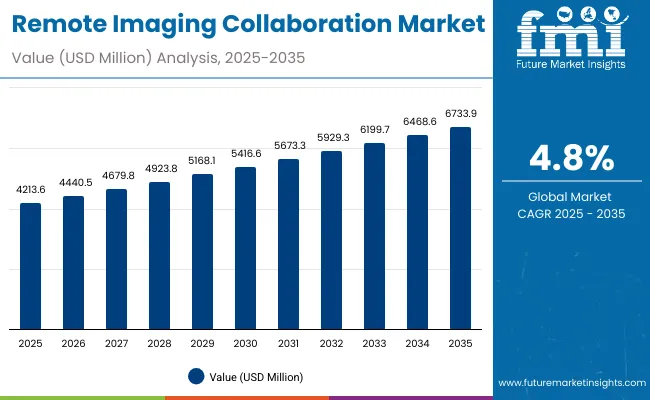 Remote Imaging Collaboration Market Value Analysis
