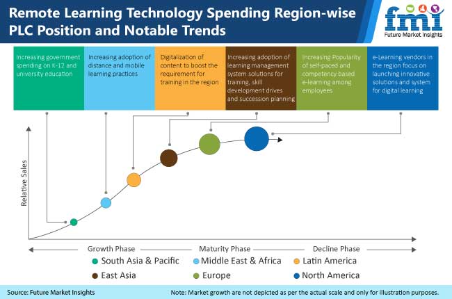 remote learning technology spending