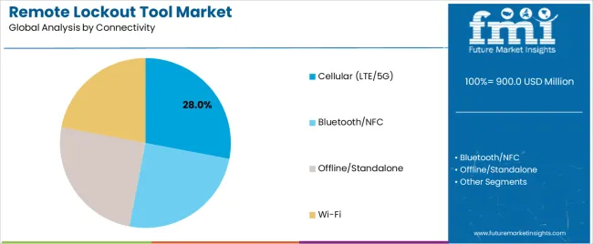 Remote Lockout Tool Market Analysis By Connectivity Remote Lockout Tool Market Analysis By Connectivity