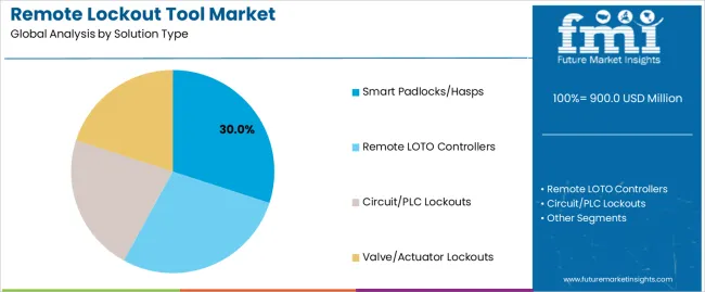 Remote Lockout Tool Market Analysis By Solution Type Remote Lockout Tool Market Analysis By Solution Type