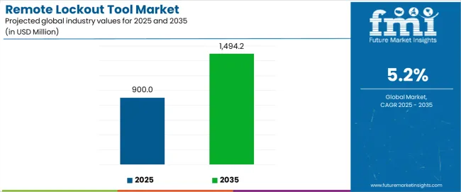Remote Lockout Tool Market Industry Value Analysis Remote Lockout Tool Market Industry Value Analysis