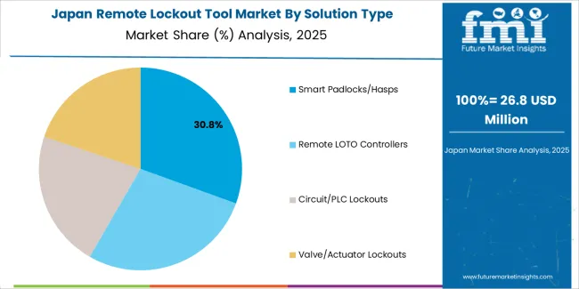 Remote Lockout Tool Market Japan Market Share Analysis By Solution Type Remote Lockout Tool Market Japan Market Share Analysis By Solution Type