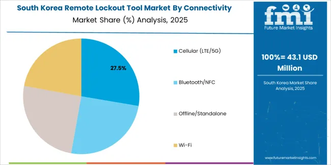 Remote Lockout Tool Market South Korea Market Share Analysis By Connectivity Remote Lockout Tool Market South Korea Market Share Analysis By Connectivity