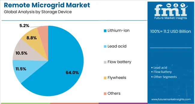 Remote Microgrid Market Analysis By Storage Device