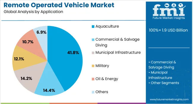 Remote Operated Vehicle Market Analysis By Application