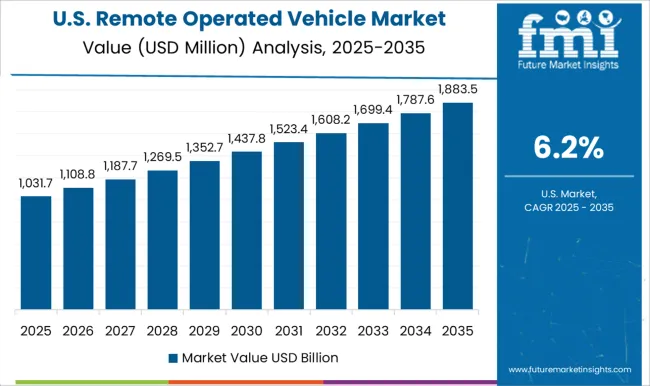 Remote Operated Vehicle Market Country Value Analysis