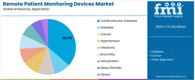 Remote Patient Monitoring Devices Market Analysis By Application Remote Patient Monitoring Devices Market Analysis By Application