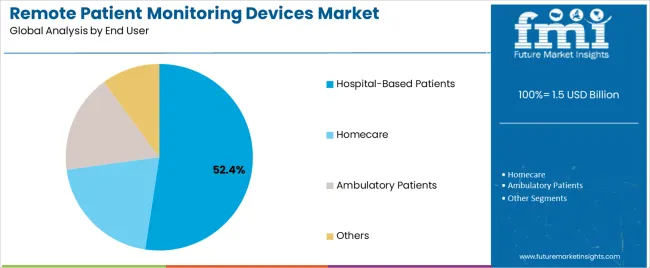 Remote Patient Monitoring Devices Market Analysis By End User Remote Patient Monitoring Devices Market Analysis By End User