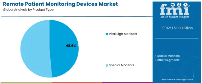 Remote Patient Monitoring Devices Market Analysis By Product Type Remote Patient Monitoring Devices Market Analysis By Product Type