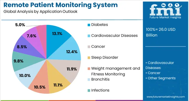 Remote Patient Monitoring System Market Analysis By Application Outlook Remote Patient Monitoring System Market Analysis By Application Outlook