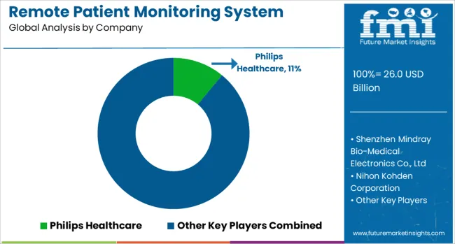 Remote Patient Monitoring System Market Analysis By Company Remote Patient Monitoring System Market Analysis By Company