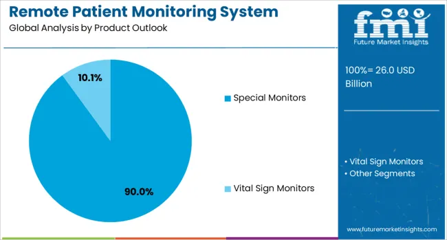 Remote Patient Monitoring System Market Analysis By Product Outlook Remote Patient Monitoring System Market Analysis By Product Outlook
