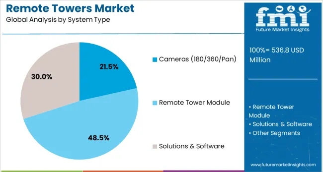 Remote Towers Market Analysis By System Type