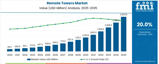Remote Towers Market Market Value Analysis