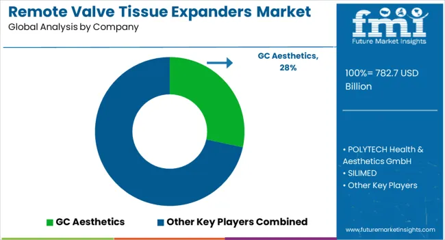 Remote Valve Tissue Expanders Market Analysis By Company