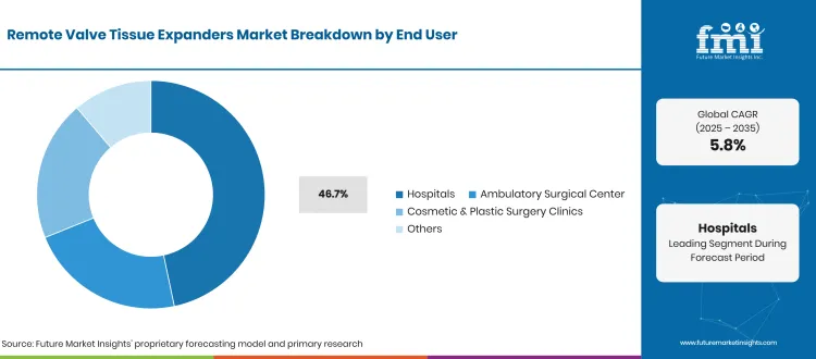 Remote Valve Tissue Expanders Market Breakdown End User
