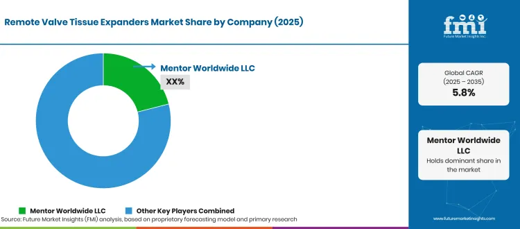 Remote Valve Tissue Expanders Market Company Share