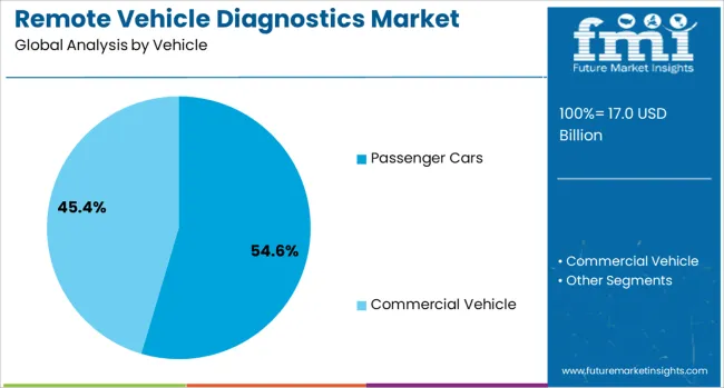 Remote Vehicle Diagnostics Market Analysis By Vehicle