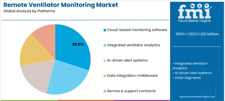 Remote Ventilator Monitoring Market Analysis By Platforms