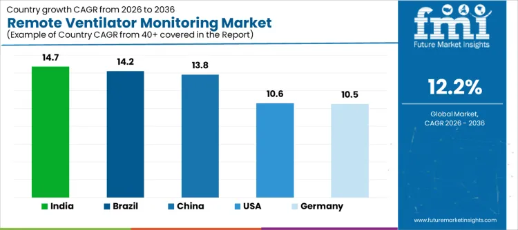Remote Ventilator Monitoring Market Cagr Analysis By Country