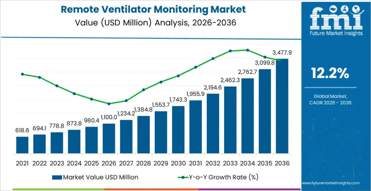 Remote Ventilator Monitoring Market Market Value Analysis