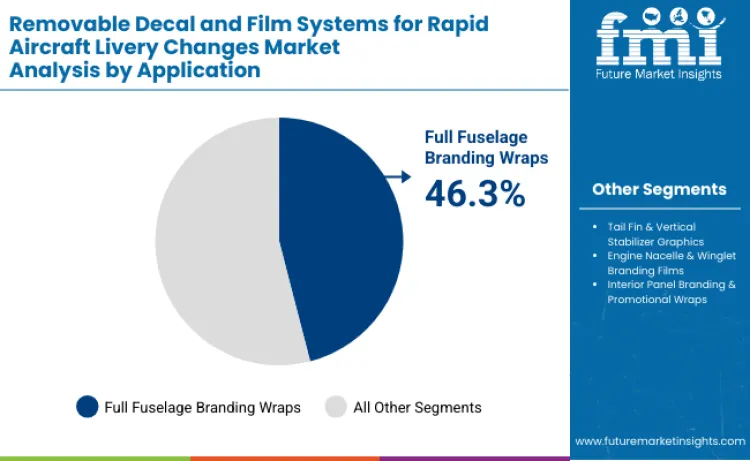 Removable Decal And Film Systems For Rapid Aircraft Livery Changes Market By Application