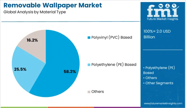 Removable Wallpaper Market Analysis By Material Type