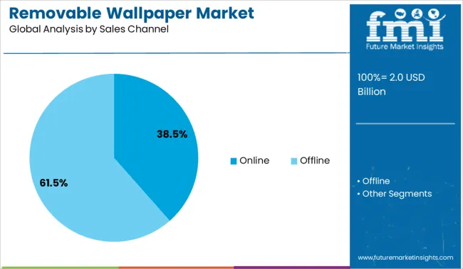 Removable Wallpaper Market Analysis By Sales Channel