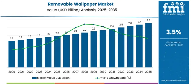 Removable Wallpaper Market Market Value Analysis