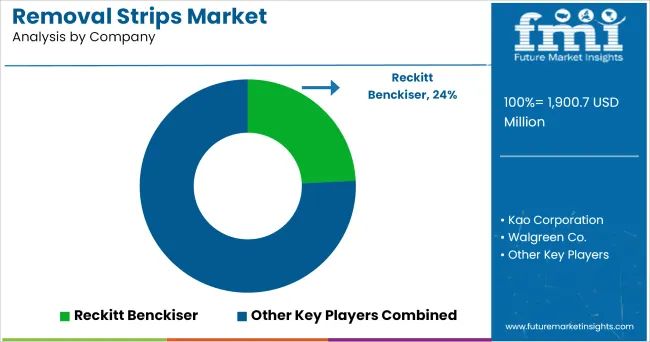 Removal Strips Market Analysis By Company