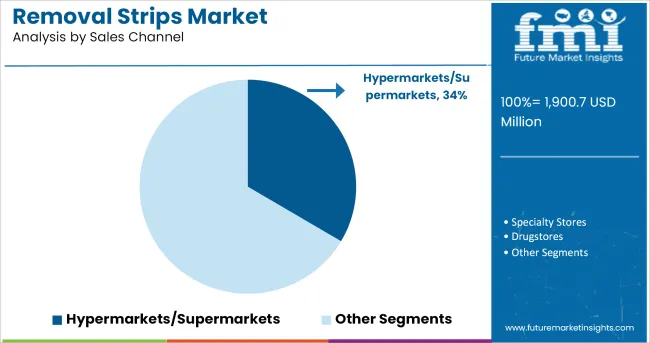 Removal Strips Market Analysis By Sales Channel