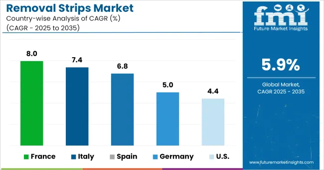 Removal Strips Market Cagr Analysis By Country
