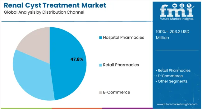 Renal Cyst Treatment Market Analysis By Distribution Channel
