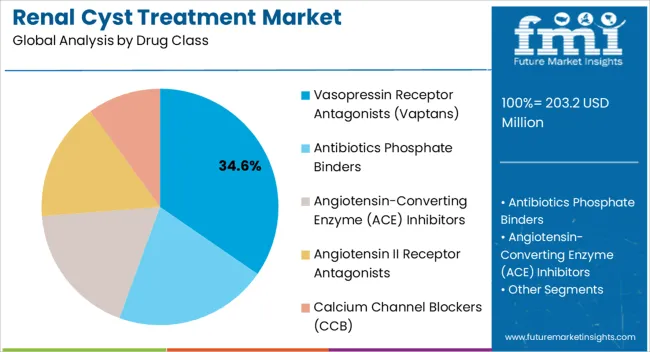 Renal Cyst Treatment Market Analysis By Drug Class