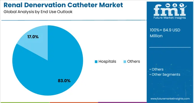 Renal Denervation Catheter Market Analysis By End Use Outlook