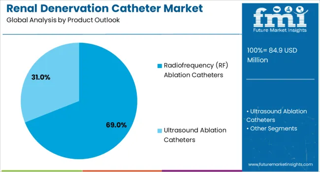 Renal Denervation Catheter Market Analysis By Product Outlook