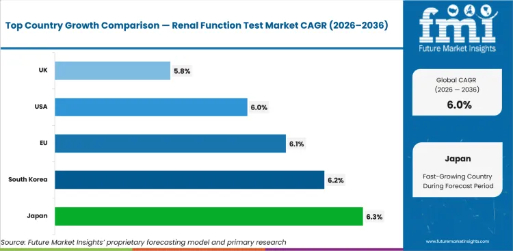 Renal Function Test Market Cagr Analysis By Country Renal Function Test Market Cagr Analysis By Country