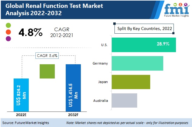 Renal Function Test Market